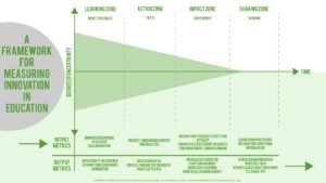 Measuring Innovation in Education: Are you in the zone?